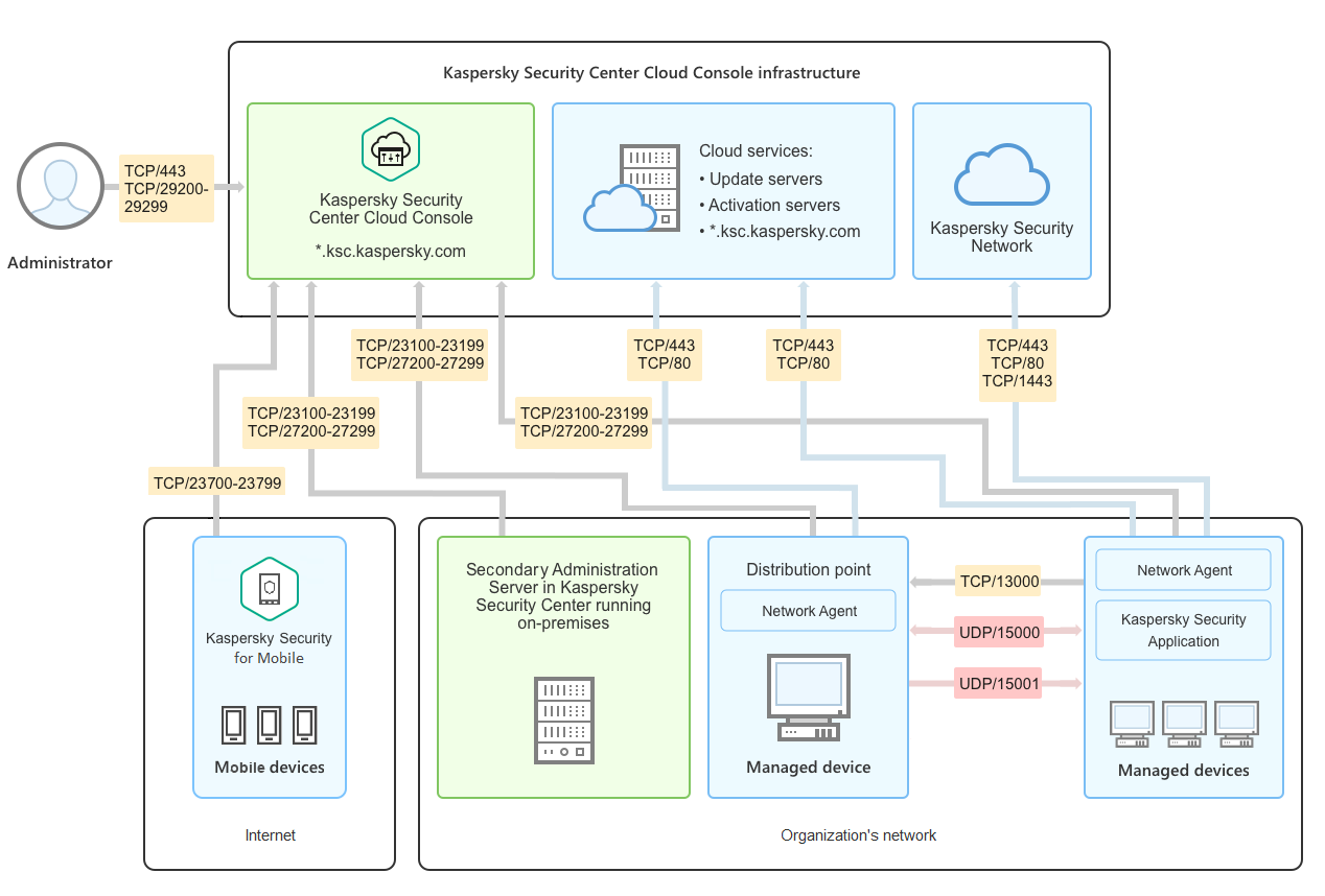 En el esquema, los elementos de la infraestructura del cliente se conectan con la infraestructura de Kaspersky Security Center Cloud Console a través de varios puertos TCP.